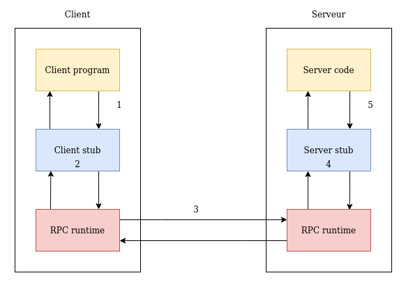 RPC complete schema