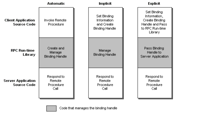 RPC hadle differences