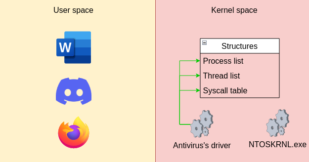 User vs Kernel space
