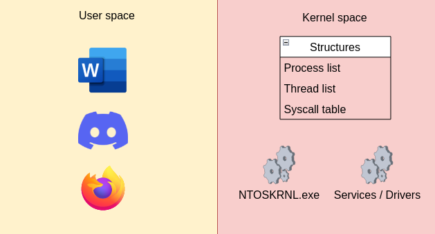 User space and kernel space