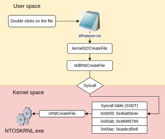 User to kernel diagram